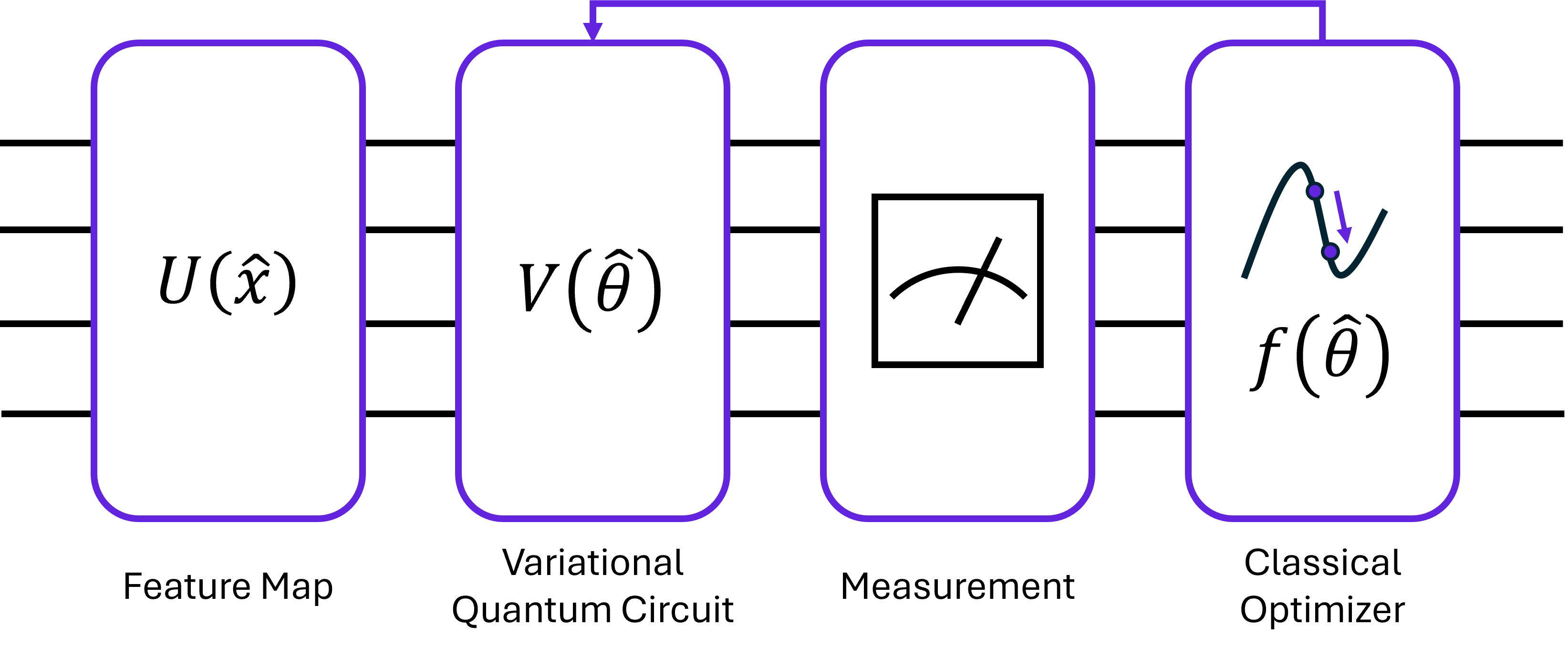 Variational Quantum Classifier circuit scheme-1